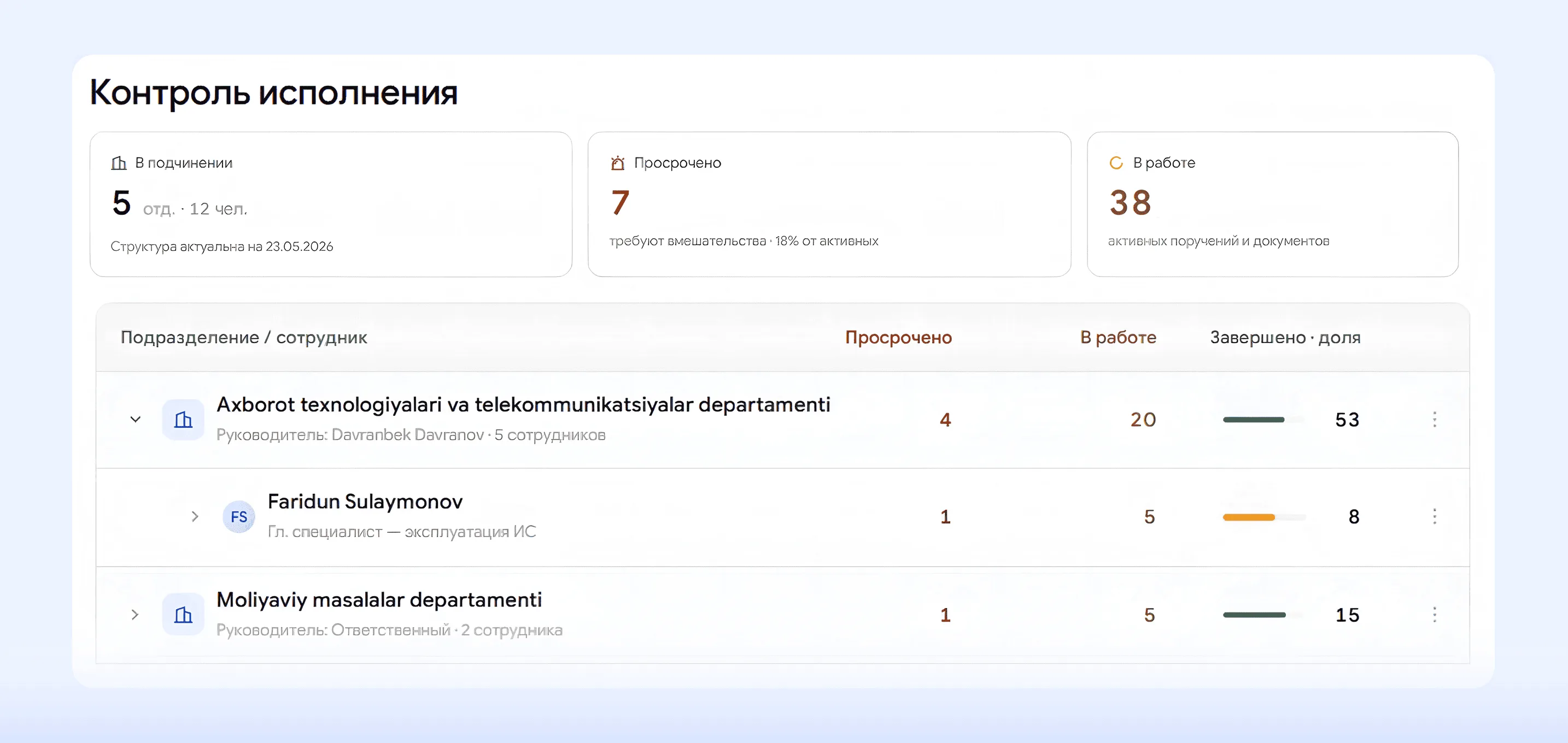 Дашборд «Контроль исполнения»: просроченные поручения и задачи в работе по подразделениям